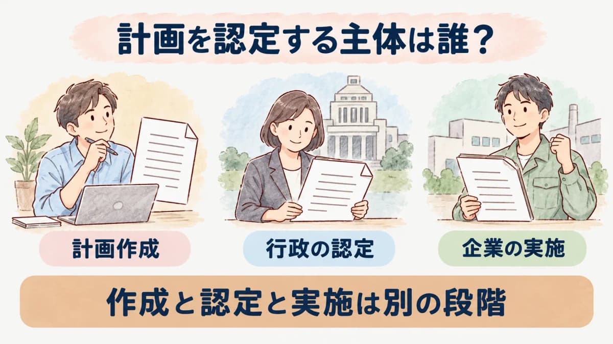 計画作成、行政の認定、企業の実施を分ける図