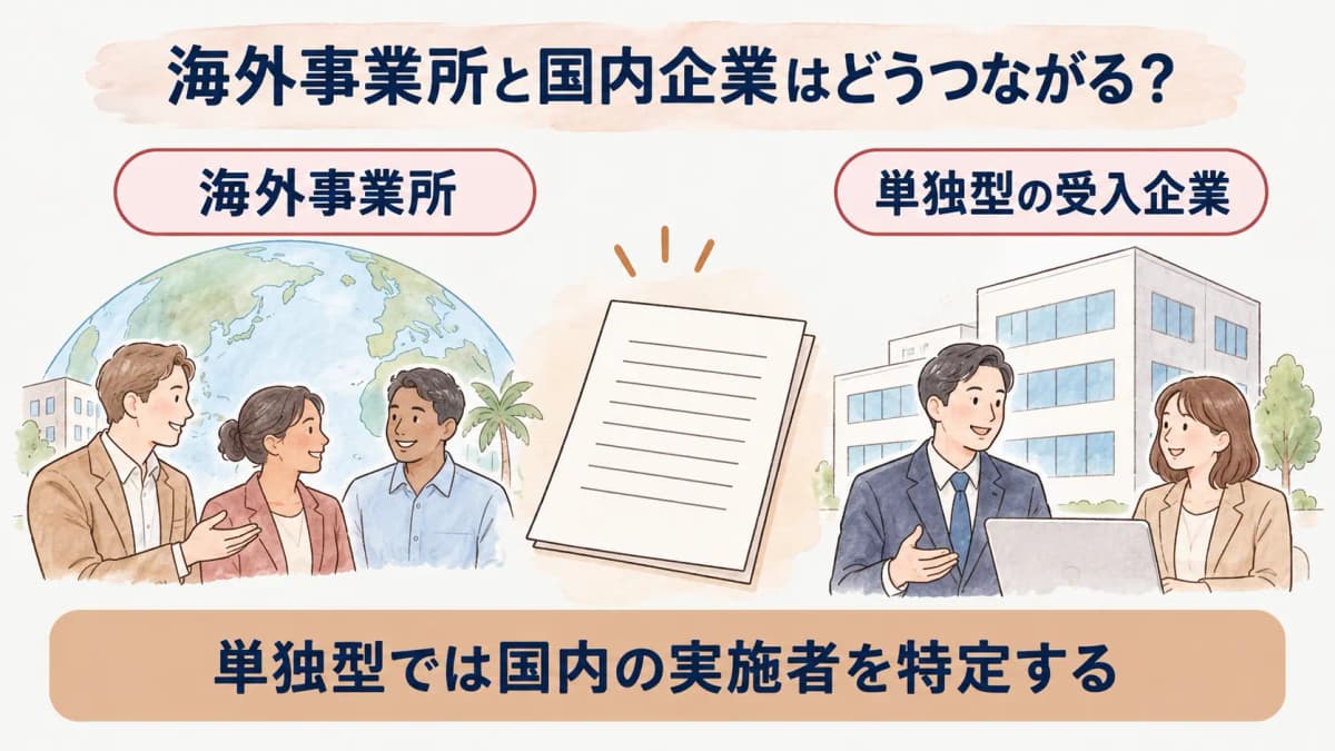海外事業所と国内の受入企業の関係を示す単独型の図