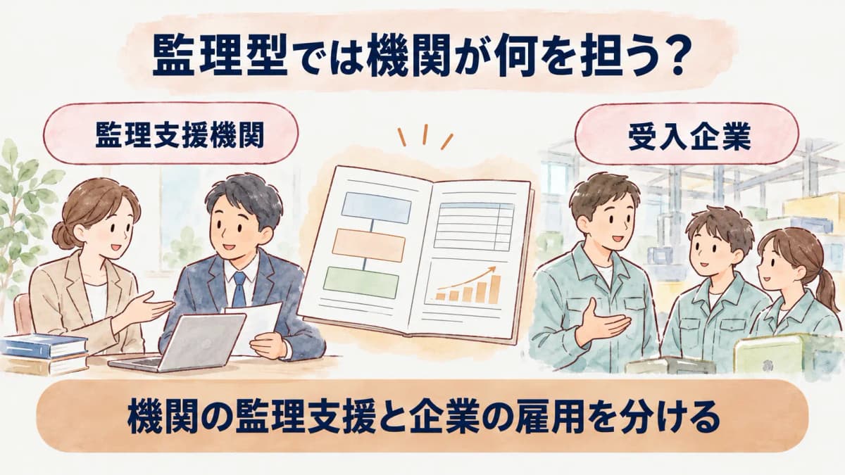 受入企業と監理支援機関が担う役割を示す監理型の図
