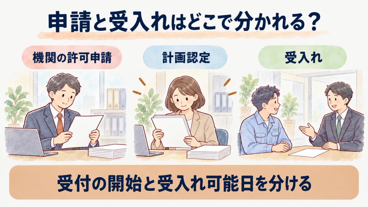 許可申請、計画認定、受入れの順を示す図