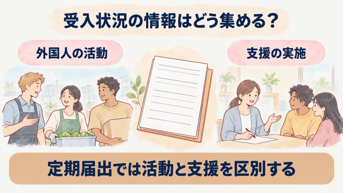 受入状況と支援実施状況を分ける定期届出の図